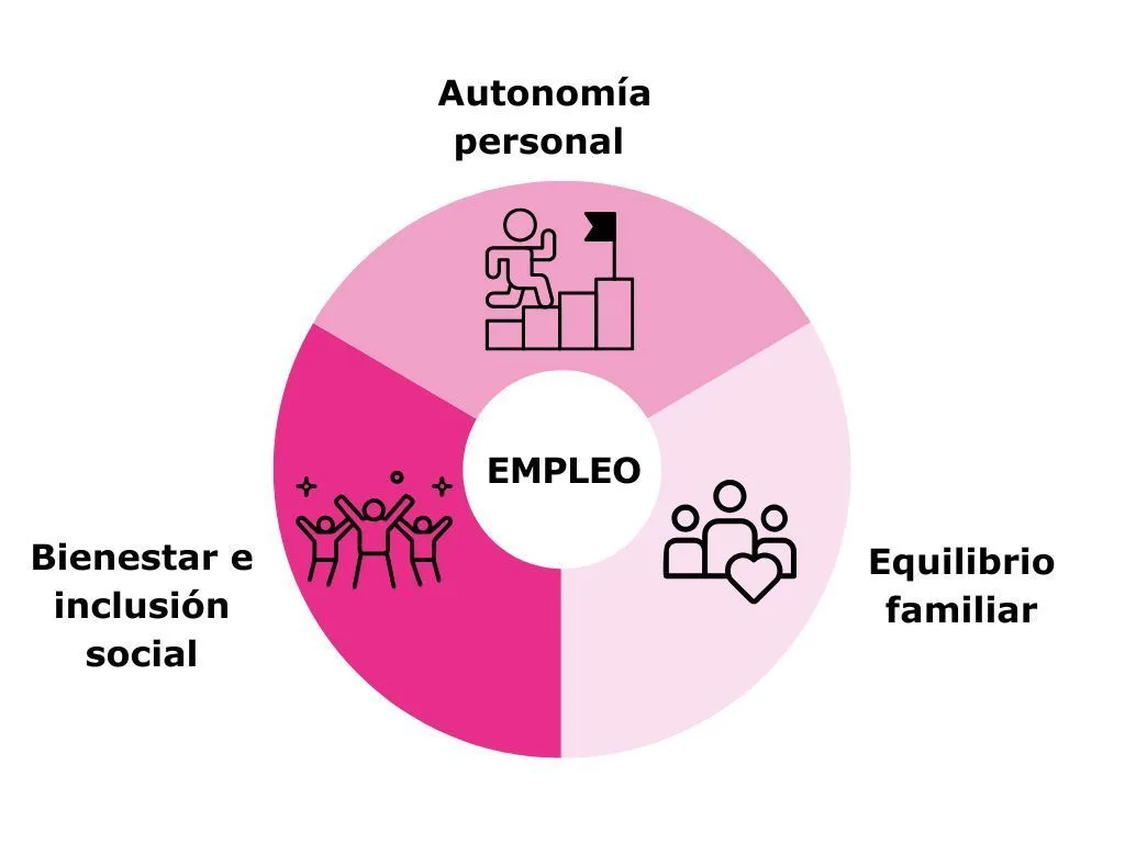 Acompa&ntilde;amiento profesional a la persona trabajadora y a su familia